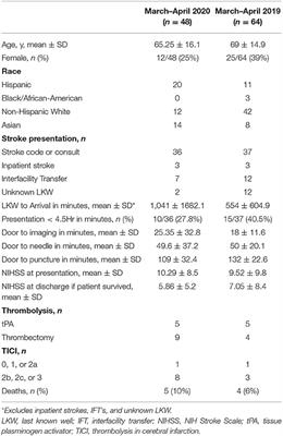 Impact of COVID-19 on Acute Stroke Presentation at a Comprehensive Stroke Center